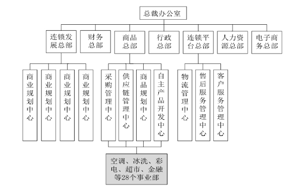 内部控制与公司绩效的相关分析——以苏宁公司为案例