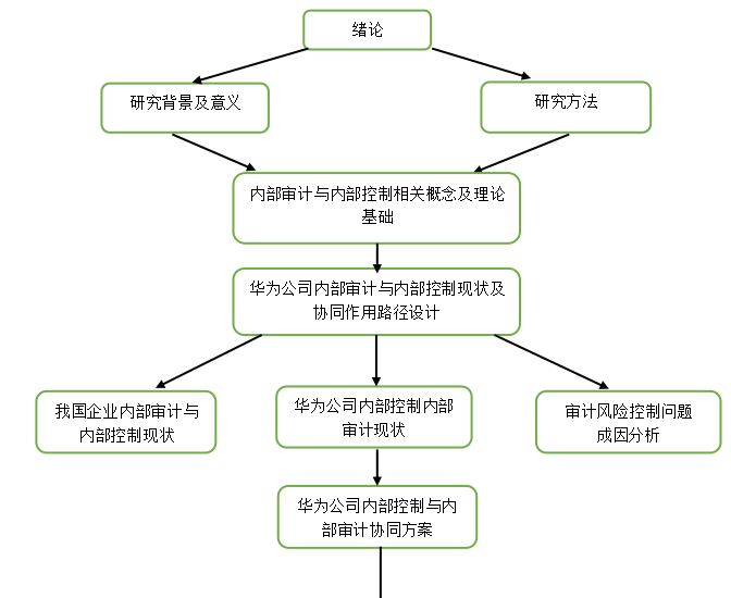 内部审计与内部控制协同作用的路径研究——以华为公司为例