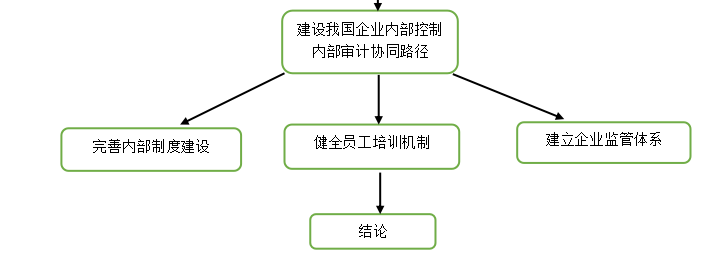 内部审计与内部控制协同作用的路径研究——以华为公司为例