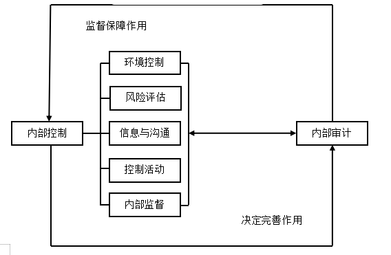 内部审计与内部控制协同作用的路径研究——以华为公司为例
