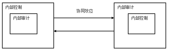 内部审计与内部控制协同作用的路径研究——以华为公司为例