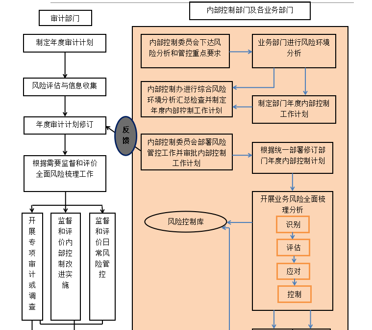 内部审计与内部控制协同作用的路径研究——以华为公司为例