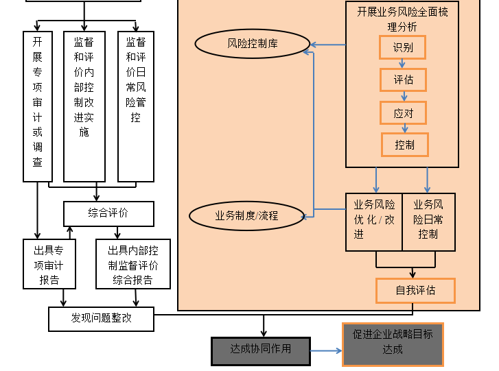 内部审计与内部控制协同作用的路径研究——以华为公司为例