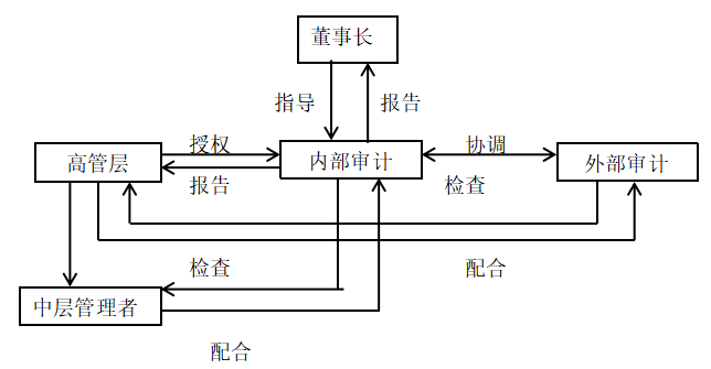 康鸿钢结构公司风险导向 内部审计分析及对策