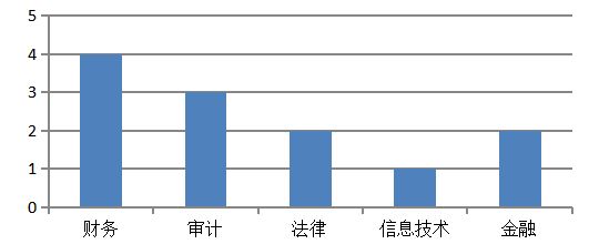 康鸿钢结构公司风险导向 内部审计分析及对策