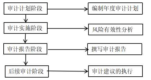 康鸿钢结构公司风险导向 内部审计分析及对策