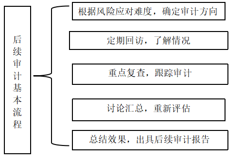 康鸿钢结构公司风险导向 内部审计分析及对策