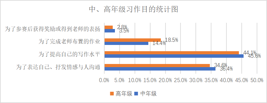 小学习作教学中培养学生表达真情实感的策略研究