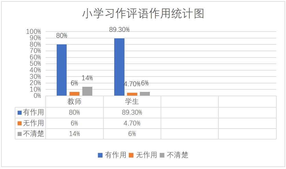 小学习作评语序列化的探究