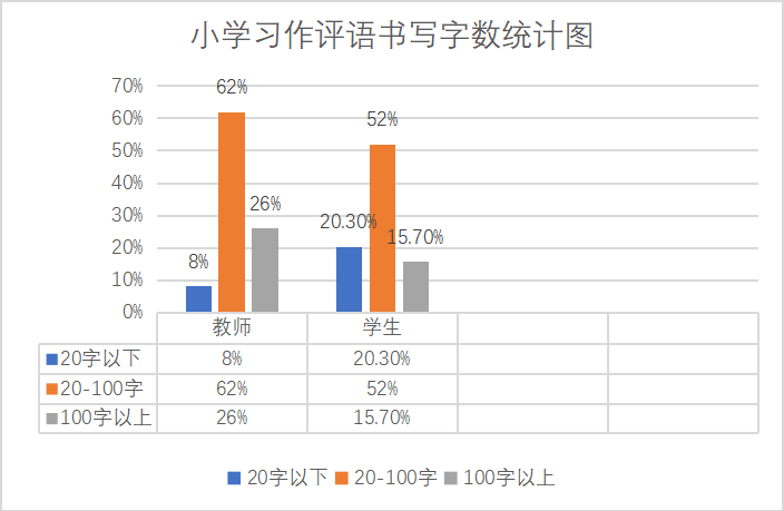 小学习作评语序列化的探究