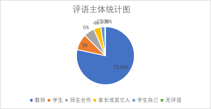 小学习作评语序列化的探究