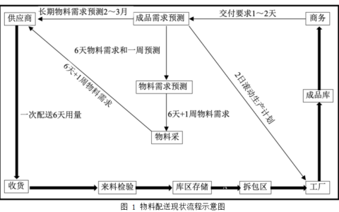 宇视公司物料管理的改进对策