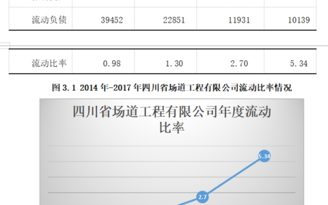企业偿债能力的探究-以四川省场道工程有限公司为例