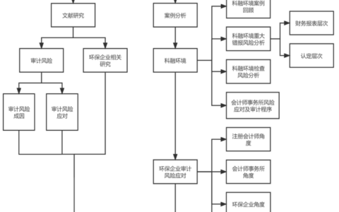 环保企业收入审计风险研究——以科融环境为例