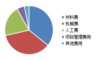 工程项目成本控制