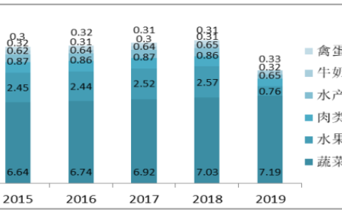山东生鲜产品冷链物流存在问题及对策研究—以盒马鲜生为例
