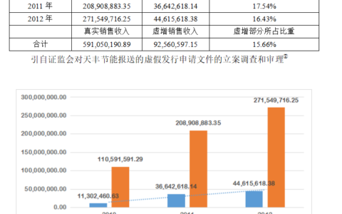 天丰节能虚增固定资产的审计风险研究及对策