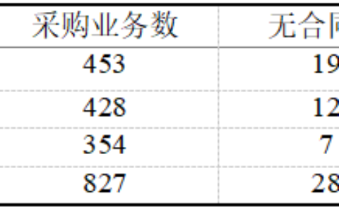 浅谈采购审计存在的风险及规避措—以四川长虹电子控股集团有限公司为例